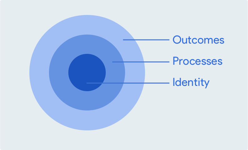 layers-of-behavior-change