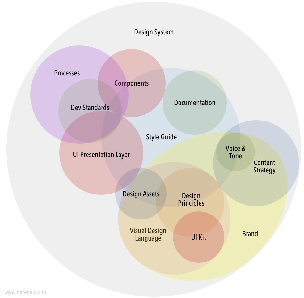 parts of a design system